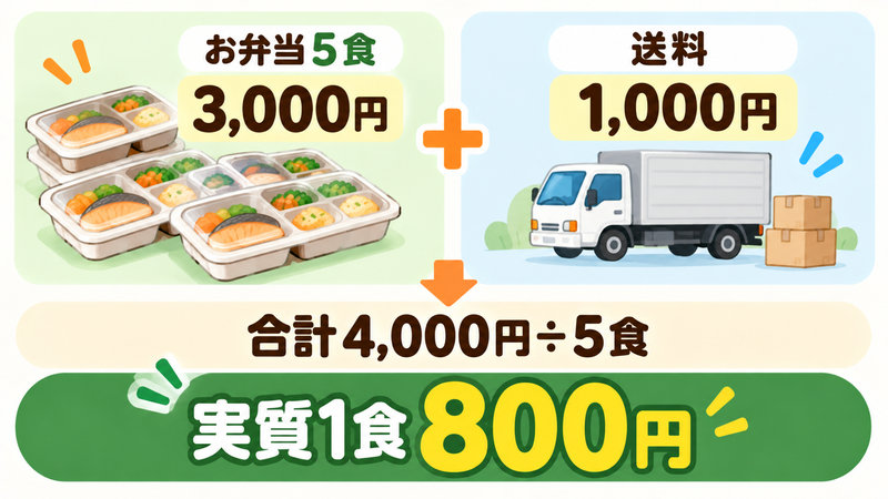 冷凍宅配弁当5食分の料金3000円と送料1000円から実質1食800円を計算した図解