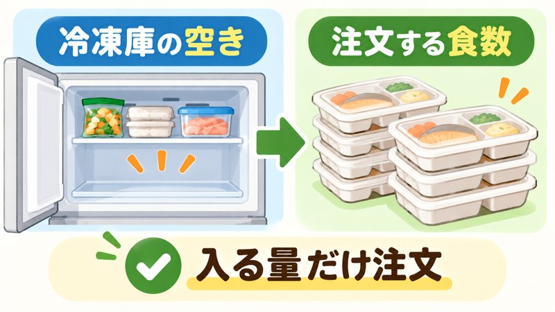 冷凍宅配弁当を注文する前に冷凍庫の空きと注文食数を比べる図解