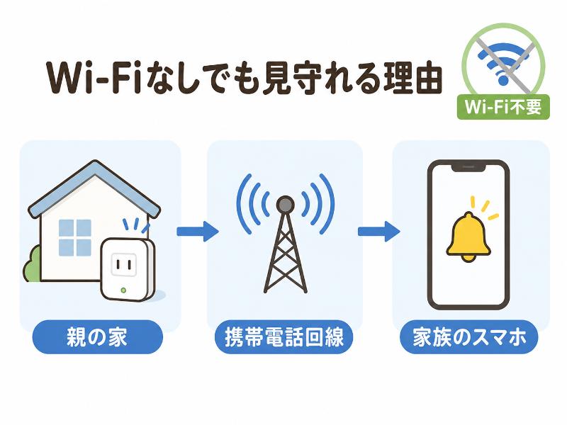 auの携帯電話回線でWi-Fiなしでも使えるを説明しているイラスト