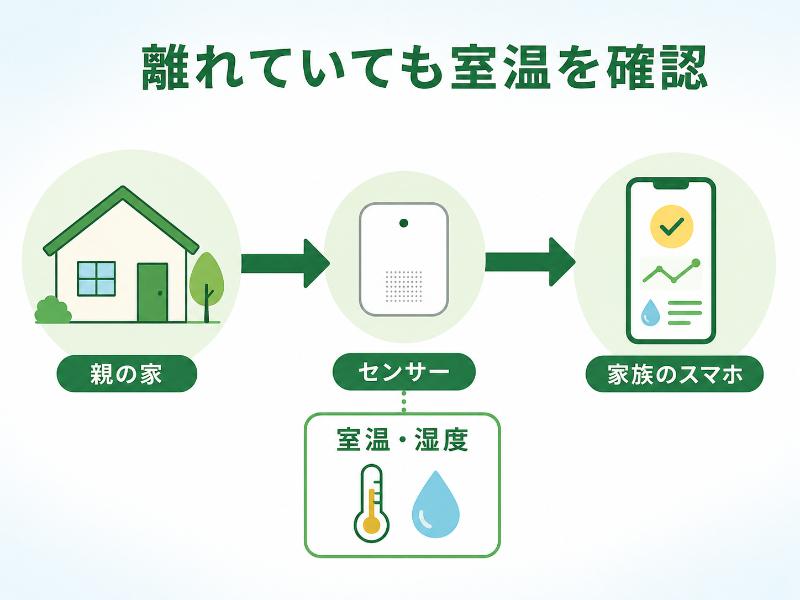 室温・湿度を遠隔で確認できるを説明しているイラスト