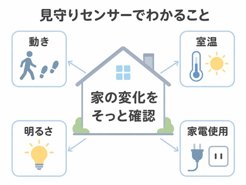 照明や家電の使用状況から異変の手がかりを得られるを説明しているイラスト