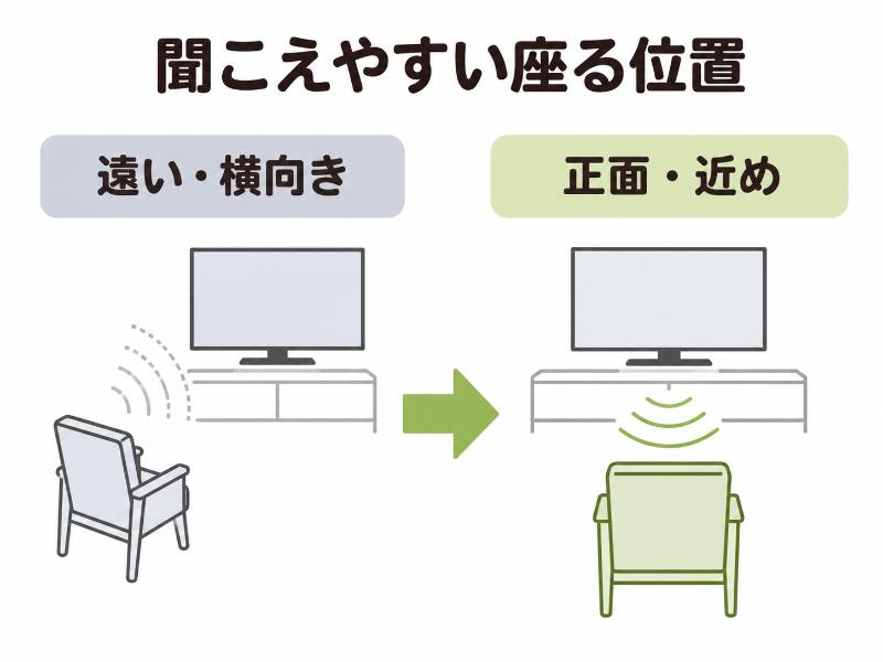 座る位置や部屋の反響で聞こえ方が変わるを説明しているイラスト