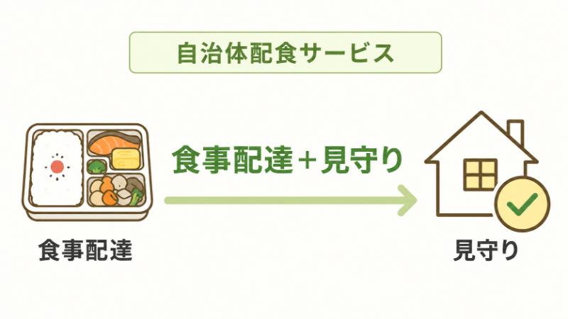 配食サービスは食事の配達と見守りを兼ねることがあるの図解