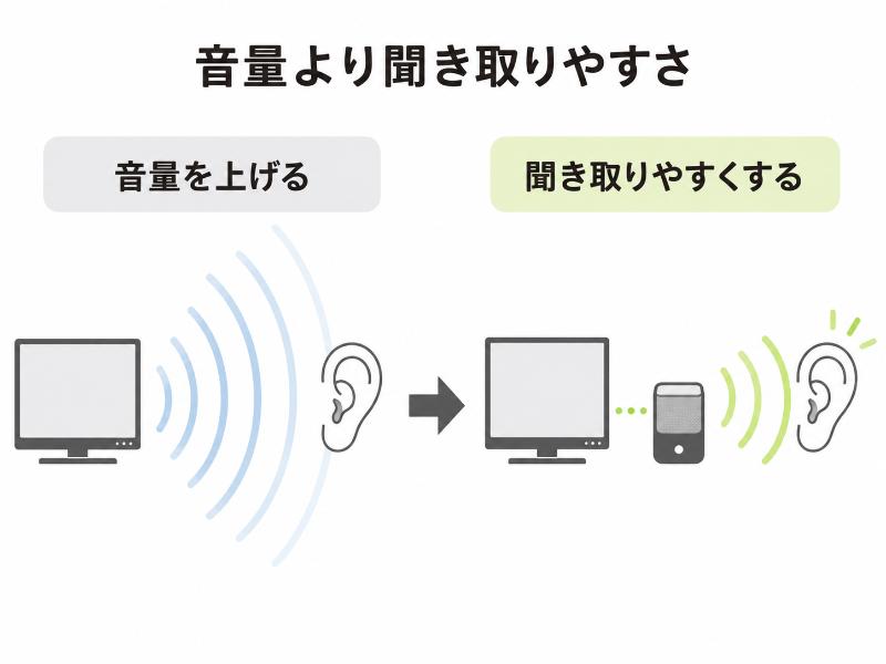 テレビの音声設定を見直すを説明しているイラスト