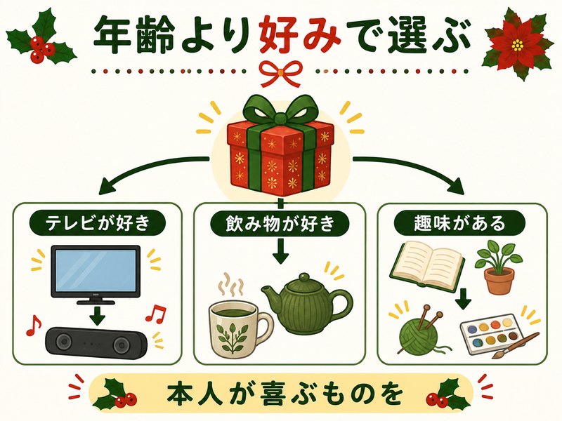 高齢者のクリスマスプレゼントを年齢より好みで選ぶ図解