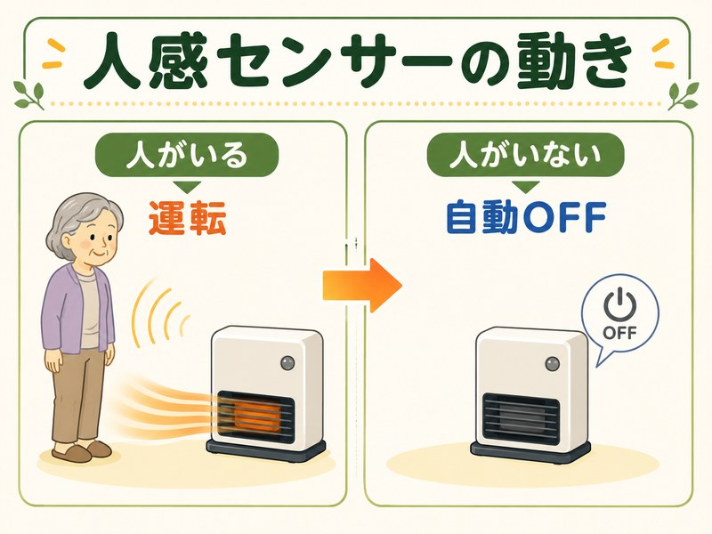 人感センサー付き暖房器具が人を検知して運転し、不在時に自動停止する仕組みの図解