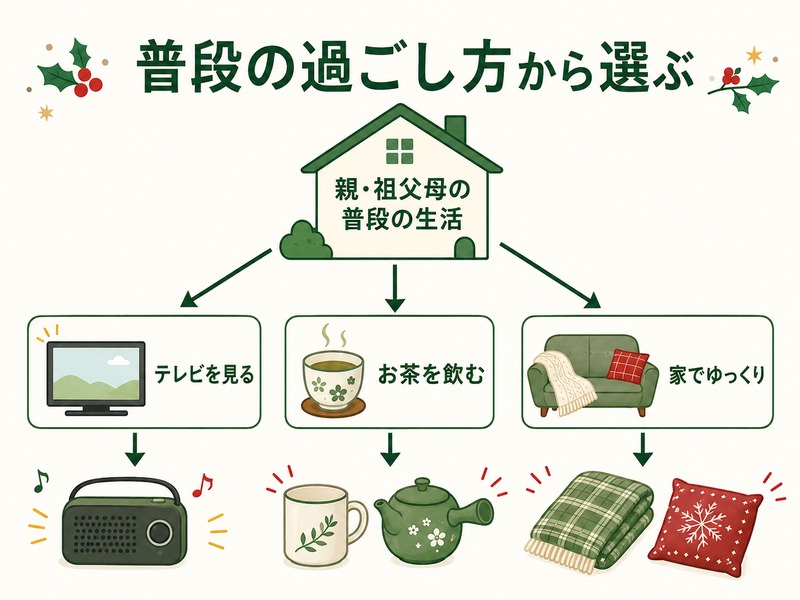 高齢者のクリスマスプレゼントを普段の過ごし方から選ぶ図解