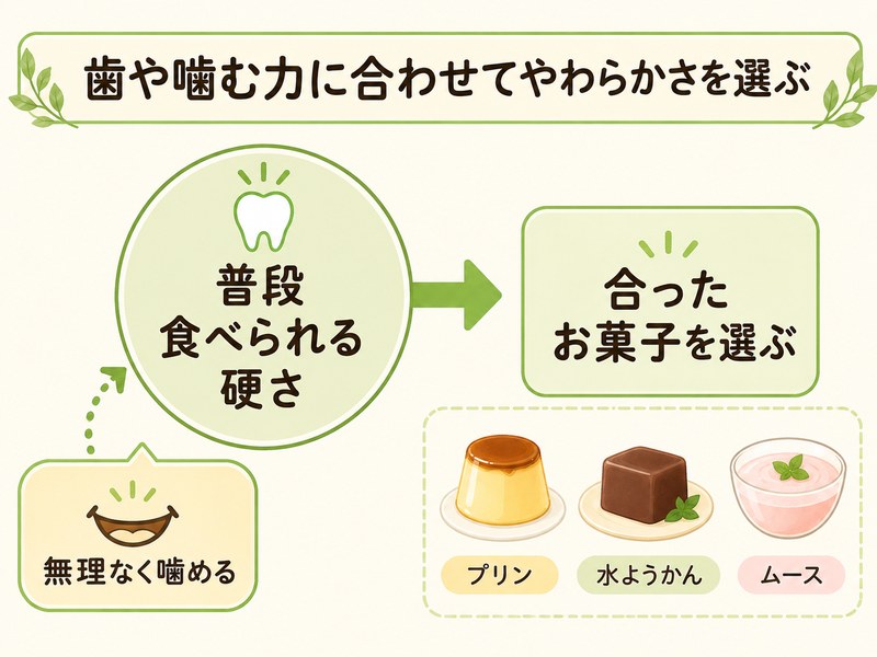 高齢者のお菓子を歯や噛む力に合わせて選ぶポイントを示す図解