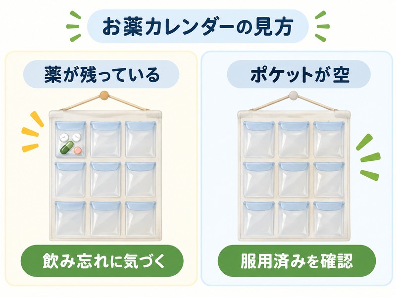 お薬カレンダーで薬が残っている状態と服用済みの状態を比較した図解