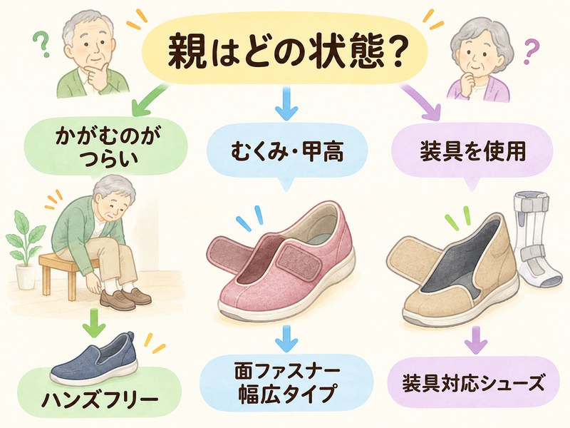 親の状態から履きやすい靴のタイプを選ぶ簡易フロー
