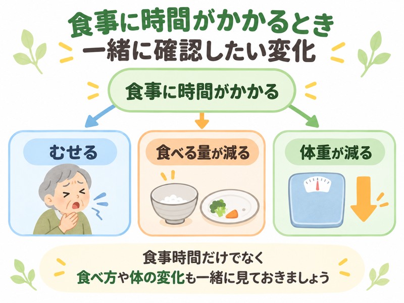 食事に時間がかかる高齢者で、むせ・食事量の減少・体重減少を確認する図解