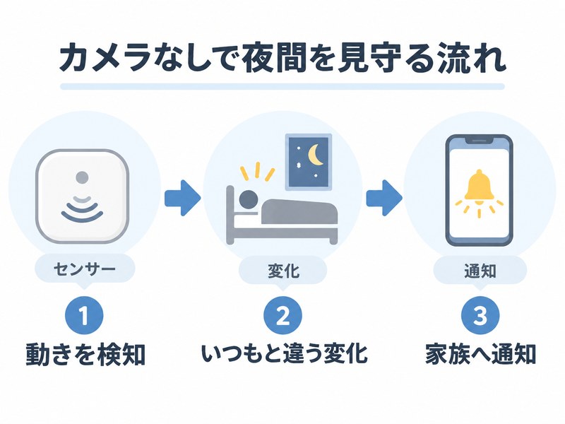 高齢者の夜間見守りで、センサーが動きを検知して家族へ通知する流れを示す図解