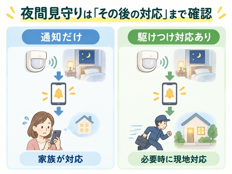 高齢者の夜間見守りで、通知のみと駆けつけ対応の違いを示す図解