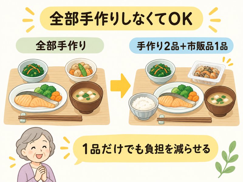 介護食を全部手作りせず、市販品を1品取り入れて負担を減らす図