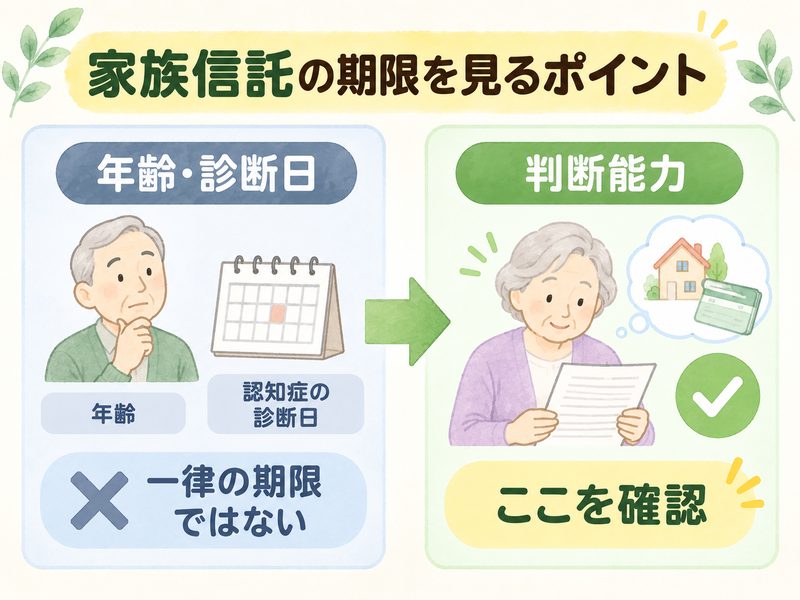 家族信託は年齢や認知症の診断日ではなく判断能力を確認する図解