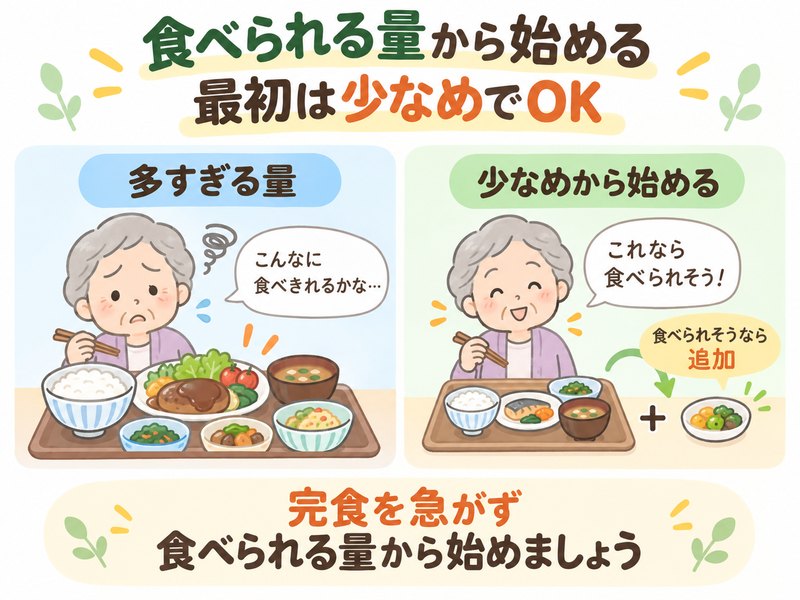 高齢者の食事は最初から多く盛らず、少なめから始めて食べられそうなら追加する方法を示した図解