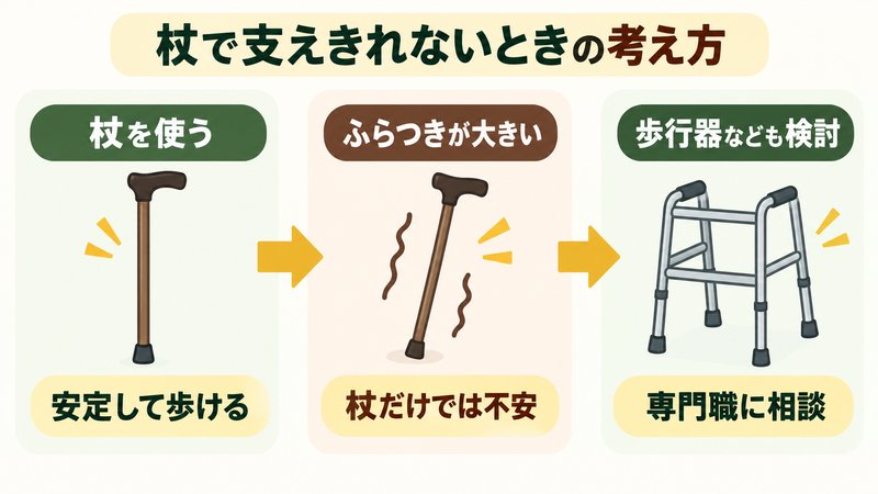 高齢者が杖で歩くのが難しい場合に歩行器などを検討する流れの図解