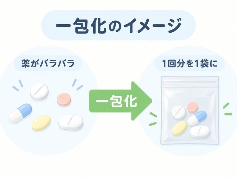 複数の薬を1回分ずつ1袋にまとめる一包化のイメージ図