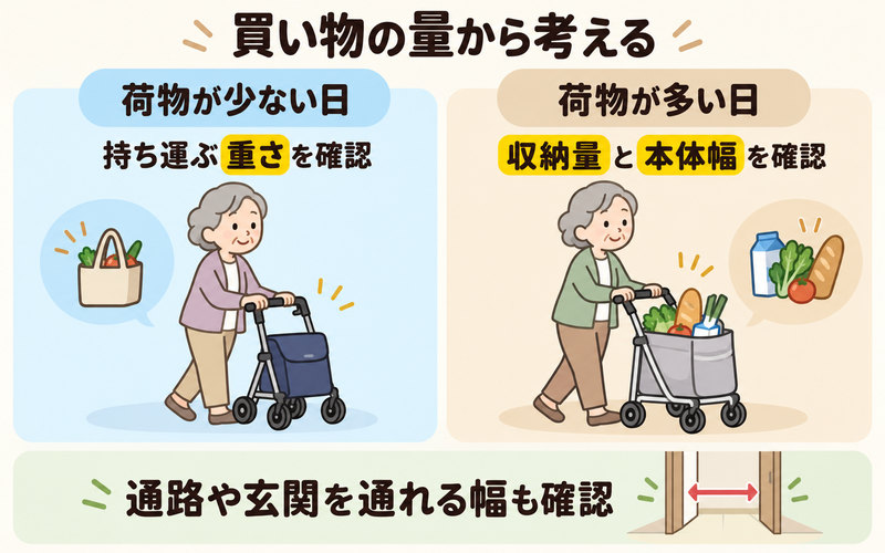 少量の買い物と荷物が多い買い物でシルバーカーの重さ・収納量・本体幅を比べる図解