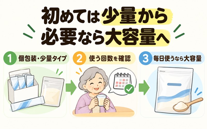 高齢者向けとろみ剤を少量から試し使用頻度に応じて大容量へ切り替える流れ
