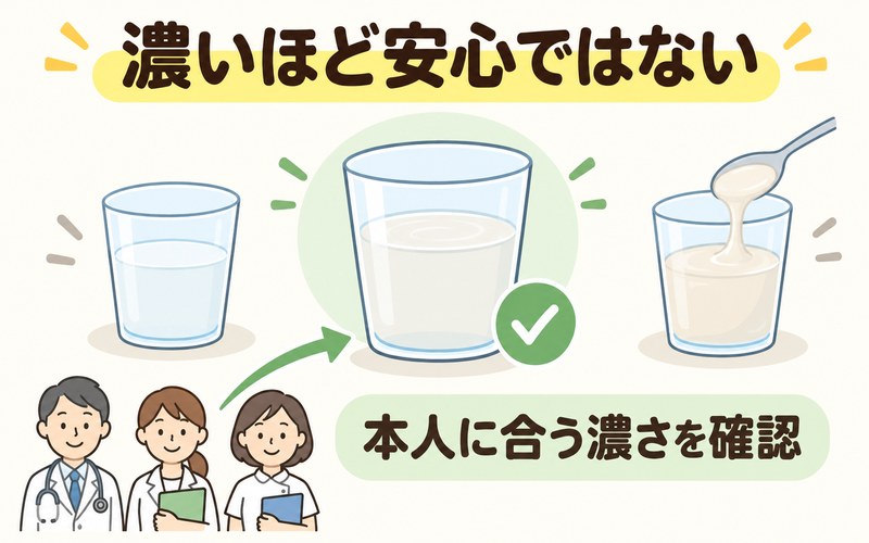 高齢者に合うとろみの濃さを医師や管理栄養士などに確認する図解