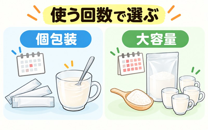 とろみ剤を使う回数に合わせて個包装と大容量を選ぶ図解