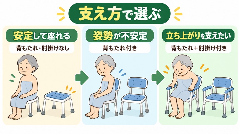 高齢者向け風呂椅子の背もたれと肘掛けを身体状態で選ぶ図