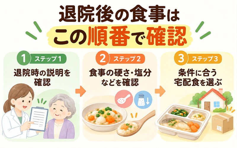 退院後の食事は病院の指示を確認してから条件に合う宅配食を選ぶ流れ