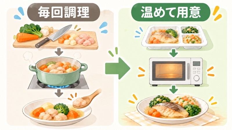 高齢者向けのやわらかい食事を毎回調理する場合と電子レンジで温める場合の違い